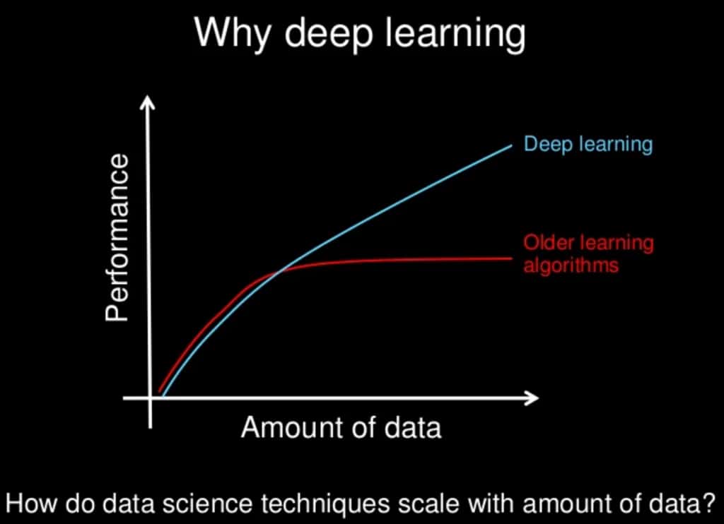Deep Learning Has Become The Go-To Method For Problem Solving