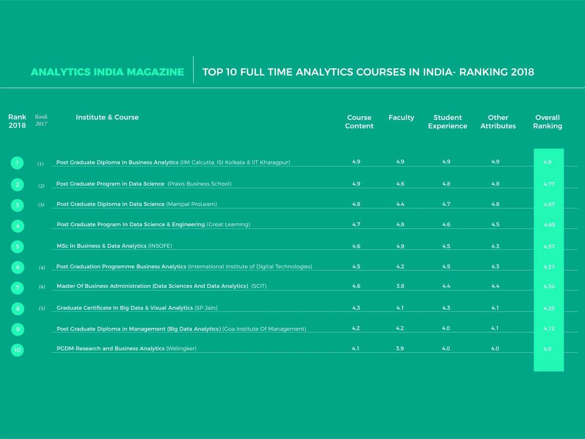 Top 10 Full Time Data Science Courses In India- Ranking 2018