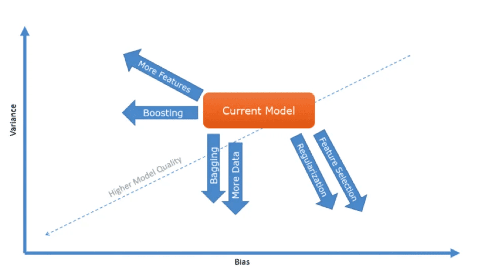 8 ways of Boosting Performance of Machine Learning Models